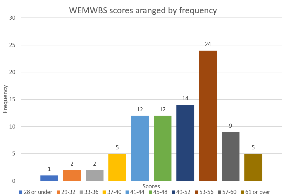 Wemwbs Examples THE NUTS AND BOLTS OF WEMWBS – Cambridge Wellbeing & Inclusion SIG